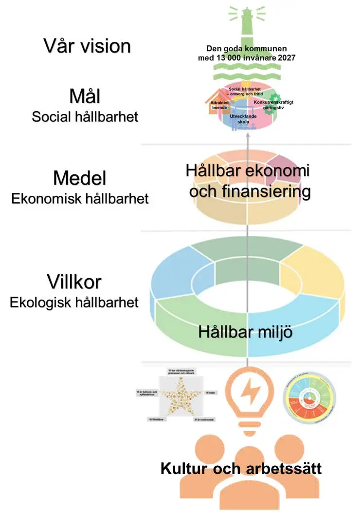 Kvalitetsarbete Och Utveckling | Vårgårda Kommun